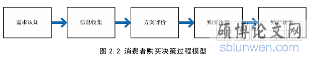 图 2.2 消费者购买决策过程模型