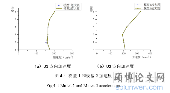 图 4-1 模型 1 和模型 2 加速度