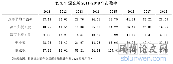 表 3.1 深交所 2011-2018 年市盈率