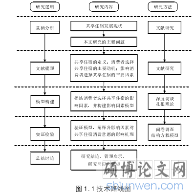 图 1.1 技术路线图