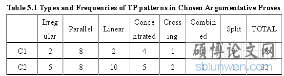 Table 5.1 Types and Frequencies of TP patterns in Chosen Argumentative Proses