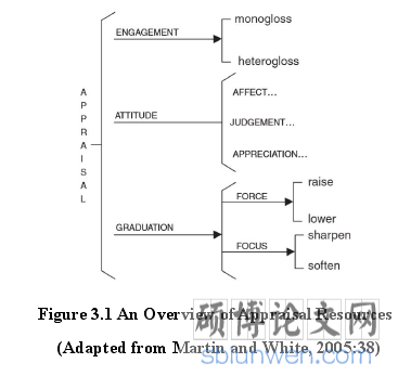 Figure 3.1 An Overview of Appraisal Resources(Adapted from Martin and White, 2005:38)