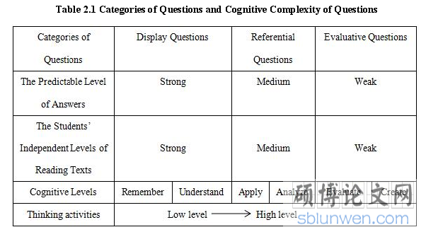 Table 2.1 Categories of Questions and Cognitive Complexity of Questions