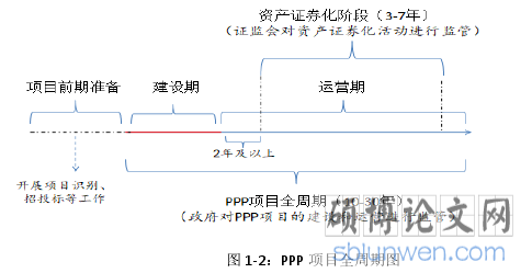 图 1-2:PPP 项目全周期图