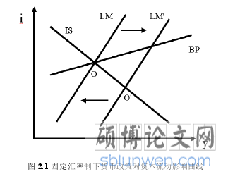 图 2.1 固定汇率制下货币政策对资本流动影响曲线