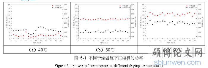 图 5-1 不同干燥温度下压缩机的功率