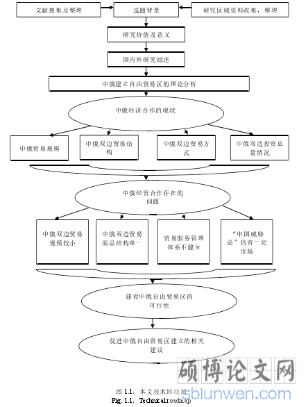 图 1.1:本文技术路线图
