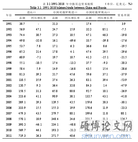 表 3.1 1991-2018 年中俄双边贸易规模 (单位:亿美元, %)