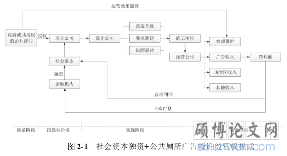 图 2-1 社会资本独资+公共厕所广告特许经营权模式