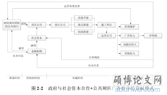图 2-2 政府与社会资本合作+公共厕所广告特许经营权模式