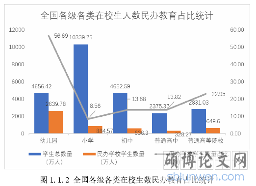 图 1.1.2 全国各级各类在校生数民办教育占比统计