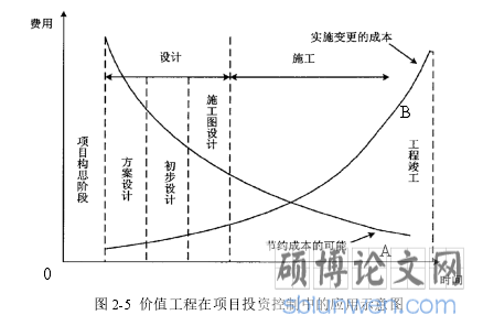 图 2-5 价值工程在项目投资控制中的应用示意图
