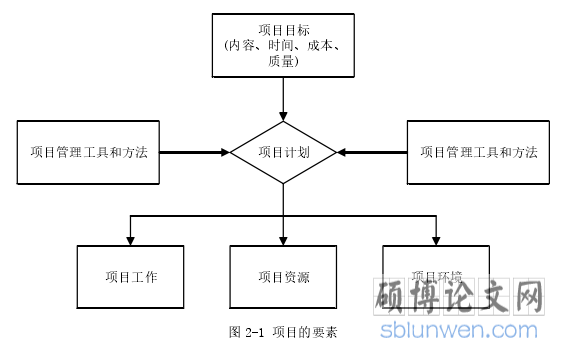图 2-1 项目的要素