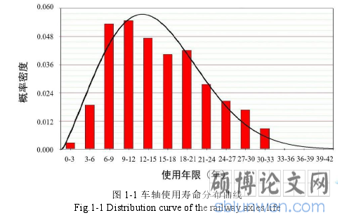 图 1-1 车轴使用寿命分布曲线