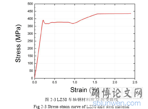 图 2-3 LZ50 车轴钢材料应力-应变曲线