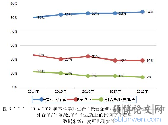 图 3.1.2.1 2014-2018 届本科毕业生在“民营企业/个体” “国有企业” “中外合资/外资/独资”企业就业的比例变化趋势