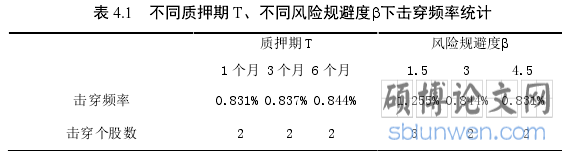 表 4.1   不同质押期 T、不同风险规避度?下击穿频率统计