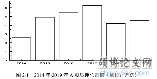 图 2-1   2014 年-2019 年 A 股质押总市值（单位：万亿）