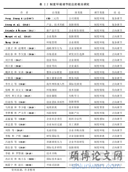 表 2.2 制度环境调节效应的相关研究