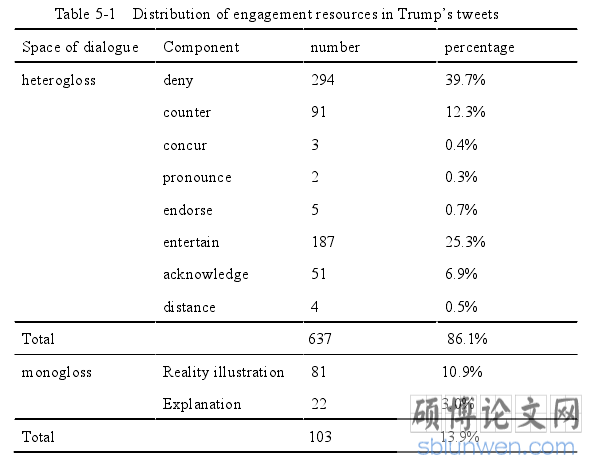 Table 5-1 Distribution of engagement resources in Trump’s tweets