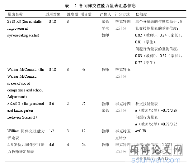 表 1.2 各同伴交往能力量表汇总信息