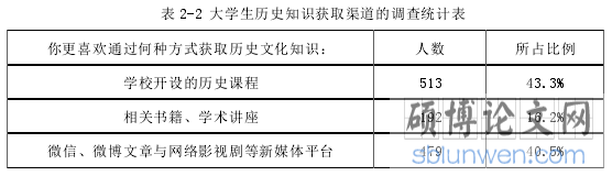 表 2-2 大学生历史知识获取渠道的调查统计表
