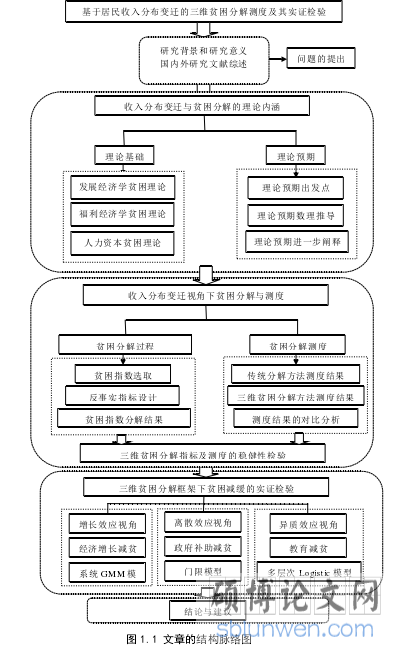图 1.1 文章的结构脉络图