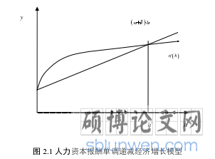 图 2.1 人力资本报酬单调递减经济增长模型