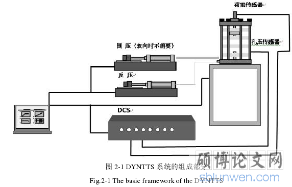 图 2-1 DYNTTS 系统的组成部分