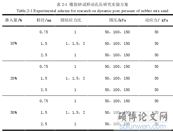 表 2-1 橡胶砂试样动孔压研究实验方案