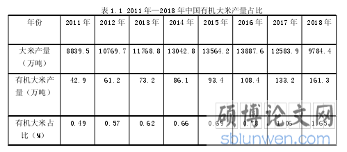 表 1.1 2011 年—2018 年中国有机大米产量占比