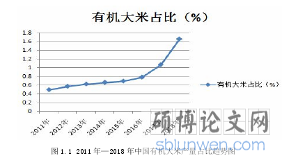 图 1.1 2011 年—2018 年中国有机大米产量占比趋势图