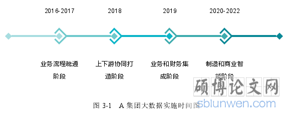 图 3-1 A 集团大数据实施时间图