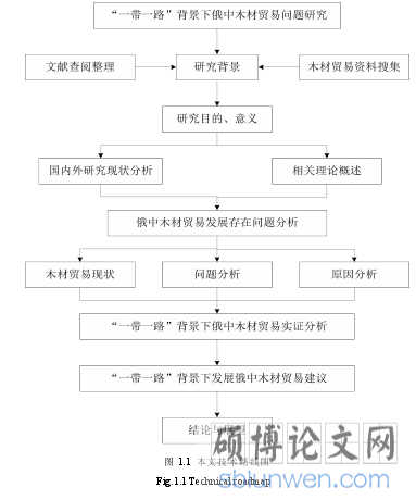 图 1.1 本文技术路线图