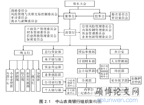 图 2.1  中山农商银行组织架构图
