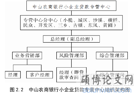 图 2.2  中山农商银行小企业贷款专营中心组织架构图