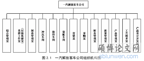 图 2.1 一汽解放客车公司组织机构图