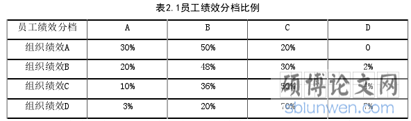 表2.1员工绩效分档比例