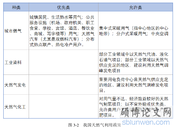 图 3-2 我国天然气利用政策