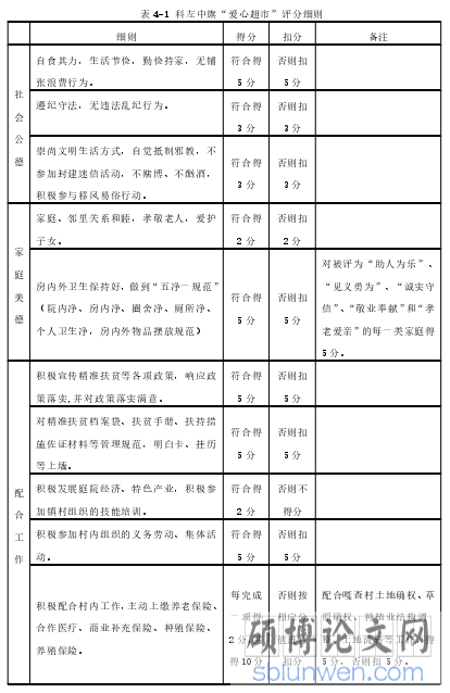 表 4-1 科左中旗“爱心超市”评分细则