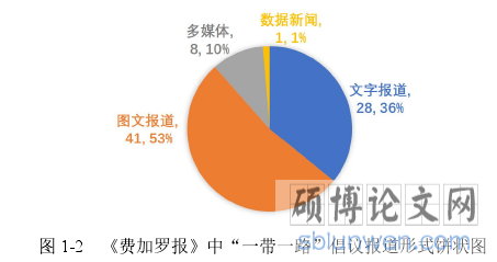 图 1-2 《费加罗报》中“一带一路”倡议报道形式饼状图