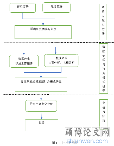 图 1.1 技术路线图