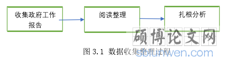 图 3.1 数据收集整理过程 