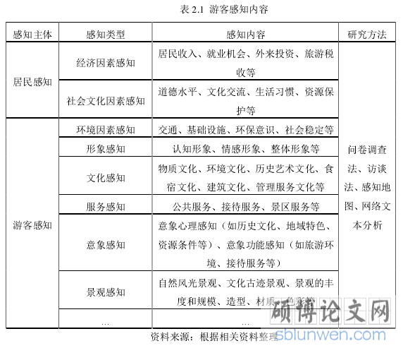 表 2.1 游客感知内容