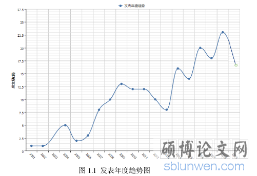 图 1.1 发表年度趋势图