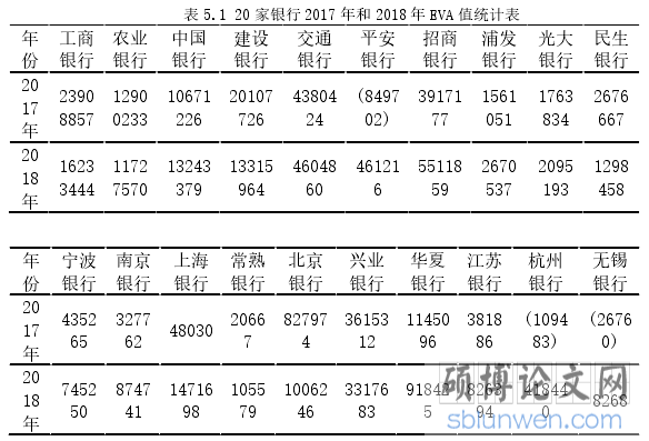 表 5.1 20 家银行 2017 年和 2018 年 EVA 值统计表