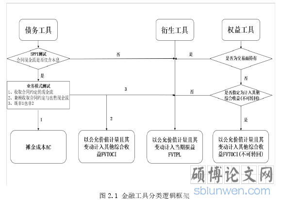 图 2.1 金融工具分类逻辑框架
