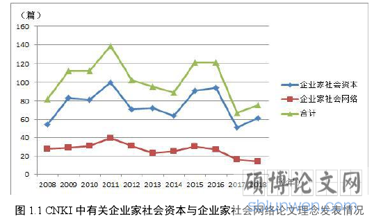 图 1.1 CNKI 中有关企业家社会资本与企业家社会网络论文理念发表情况