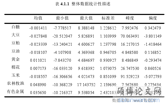表 4.1.1 整体数据统计性描述