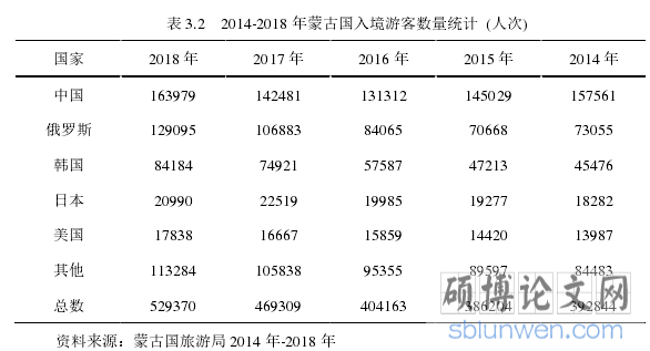 表 3.2 2014-2018 年蒙古国入境游客数量统计 (人次)